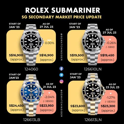 rolex price history